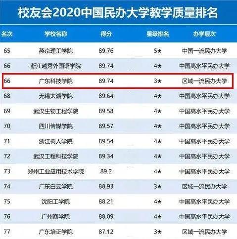 2020广东专科大学排名_广东哪些专科大学比较好推荐16所大学附2020年投档线