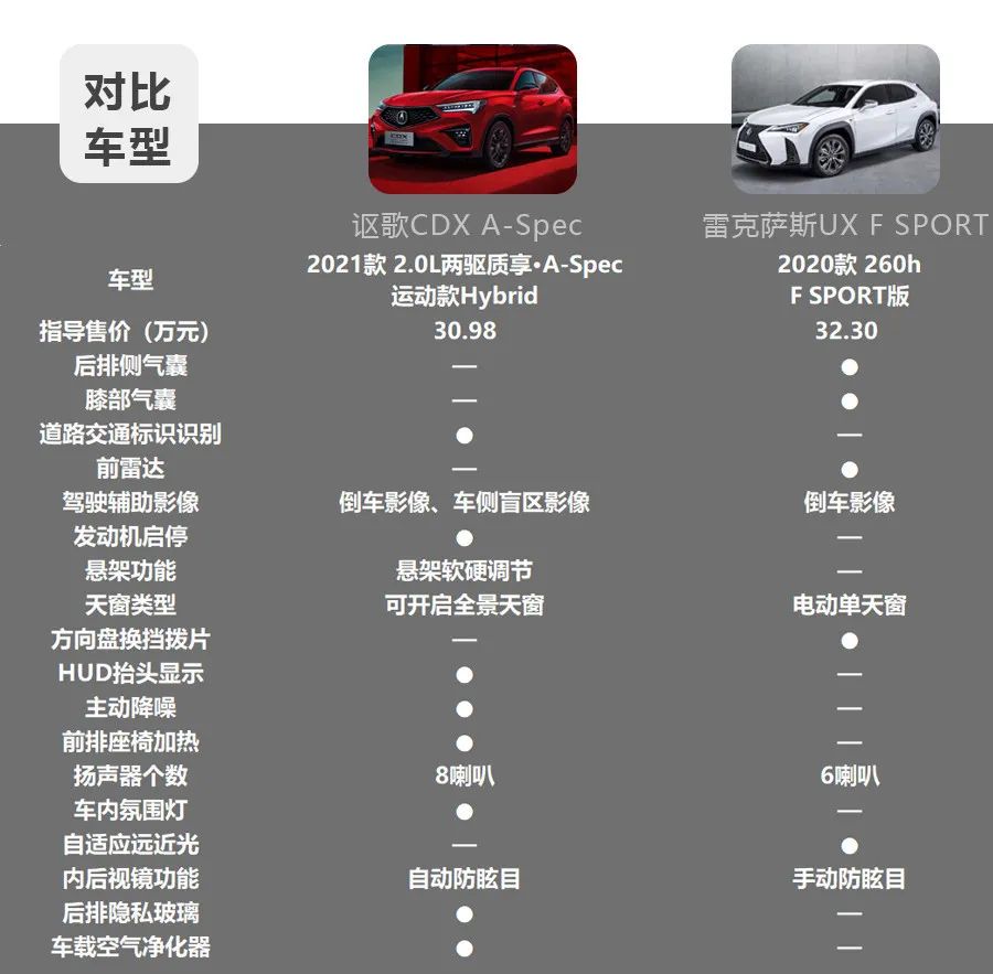 30万级豪华SUV的个性之选，讴歌NEW CDX和雷克萨斯UX谁更香？