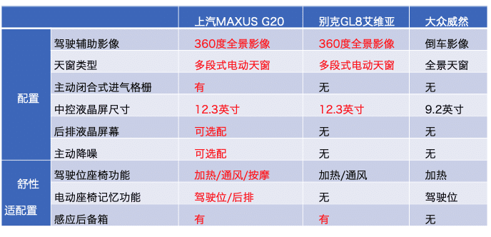 选MPV，柴油的上汽大通G20比汽油的GL8更好？