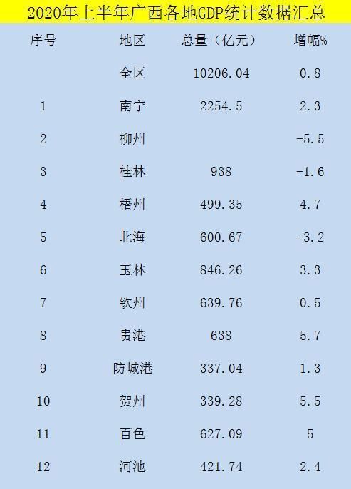 2020广西地级市经济_广西14地级市2020年前三季度GDP汇总