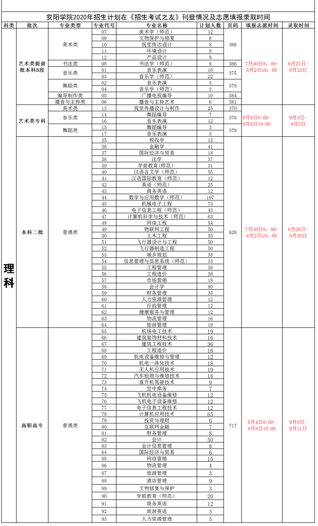 【豫高考】安阳学院2020年招生计划
