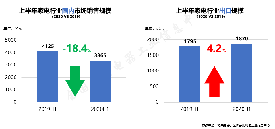 《2020年中国家电行业半年度报告》发布 新型消费加速崛起-锋巢网