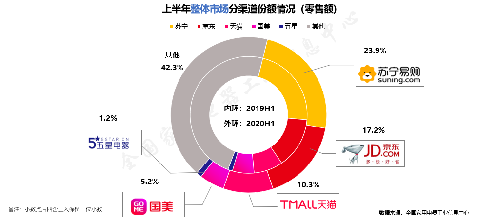 《2020年中国家电行业半年度报告》发布 新型消费加速崛起-锋巢网