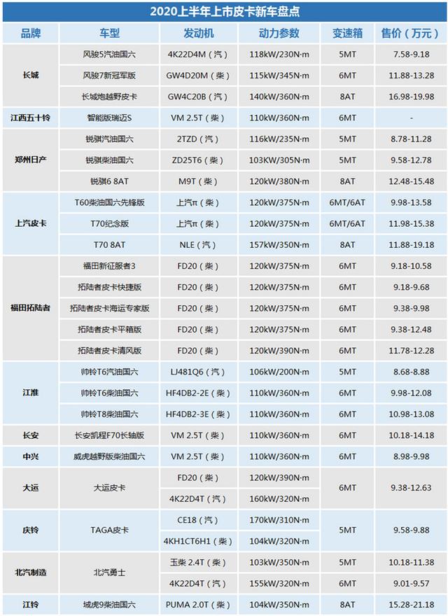 8款重磅皮卡即将上市，高端性能/承载式结构/经典动力