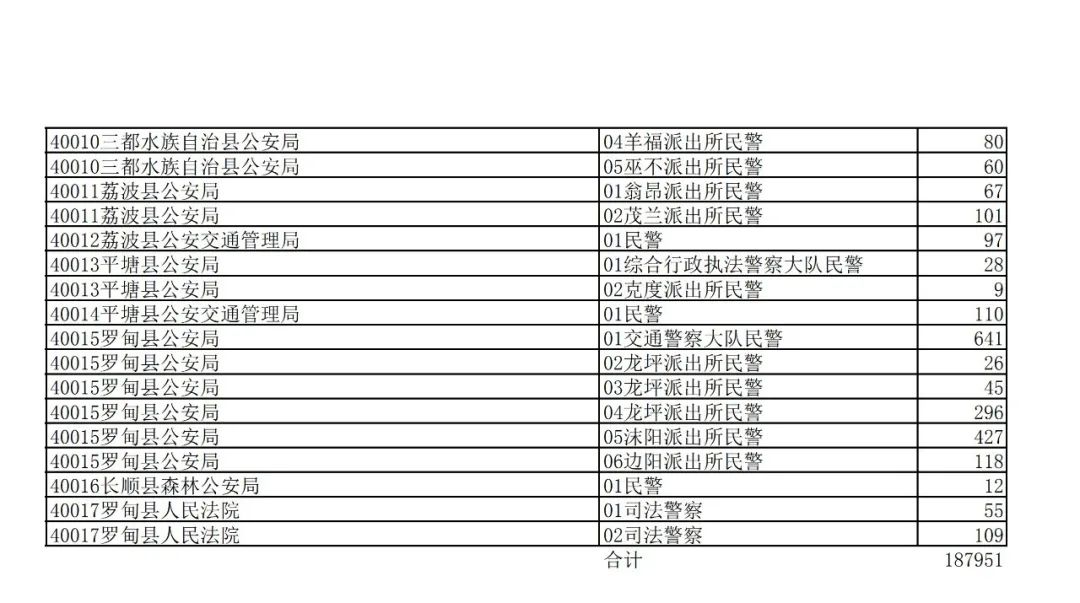 2020年贵州公务员省考报名交费人数来了,快看看你的岗位多少人?