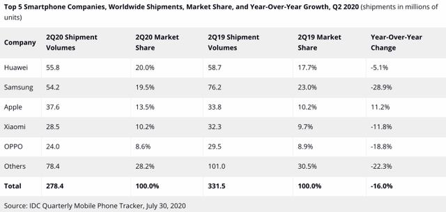 2020q2手机出货量排名_2020年Q2手机出货量:三星华为苹果依然占据前三