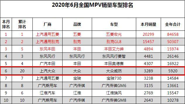 威然销量惨淡，销量仅有GL8零头，上汽大众投机取巧失败了？