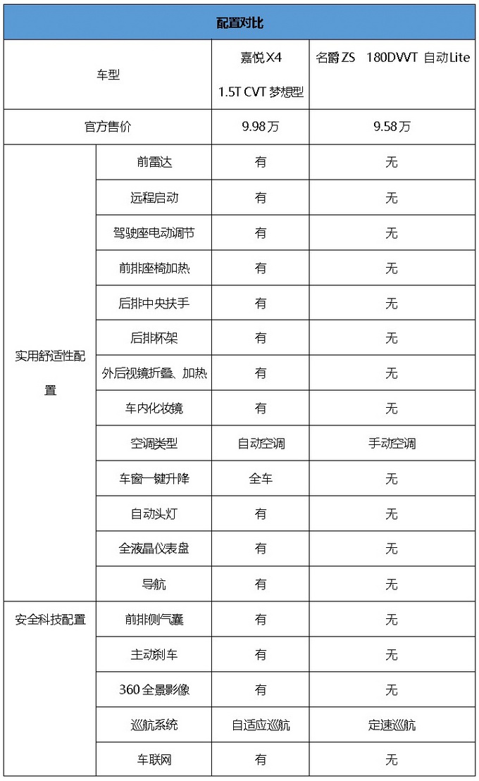 10万块超值小型SUV 江淮嘉悦X4比名爵ZS到底好在哪？