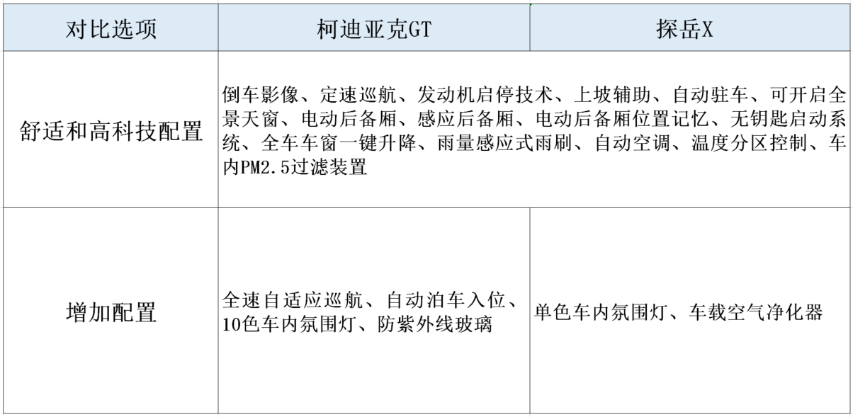 25万轿跑SUV咋选？柯迪亚克GT和探岳X相同三大件，这样买更合适