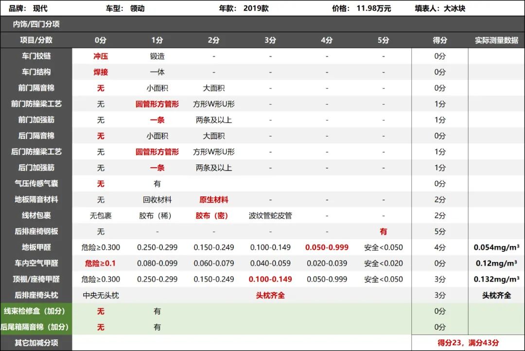 高拼不过德日，低比不过自主，韩系车越来越尴尬