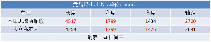 无需改装 一步到位 东风本田思域HATCHBACK实拍简评