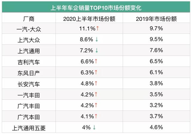 上汽大众：为啥老子大降价还卖不动？丰田笑而不语