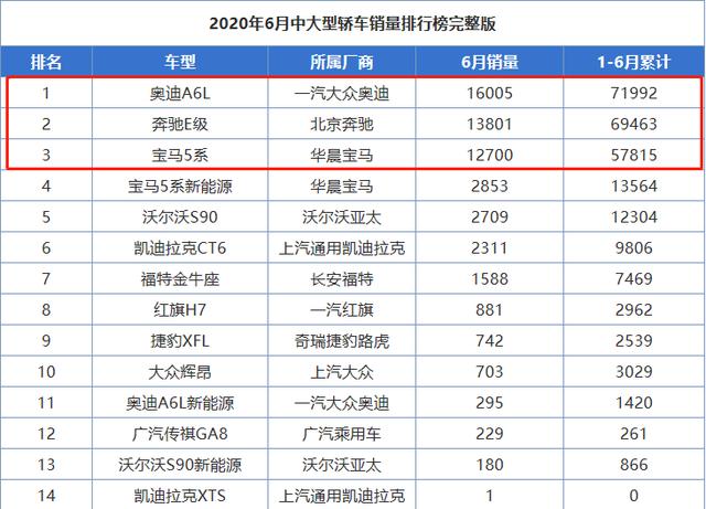 宝马5系、奔驰E级双双改款，谁能扳倒“降价10万”的奥迪A6L？