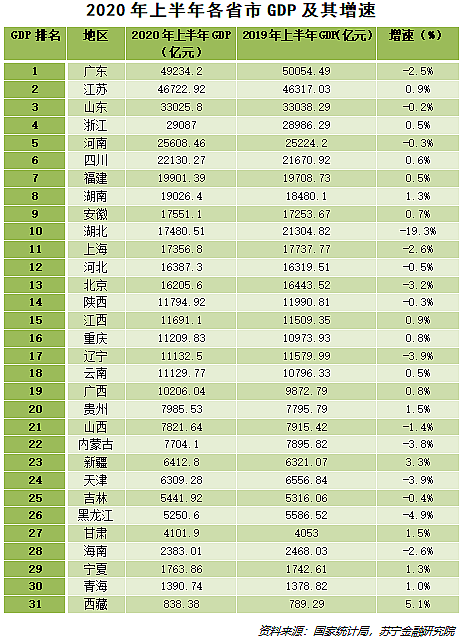 山东上半年各市gdp%_山东各市前三季度GDP济南甩开烟台,菏泽表现亮眼
