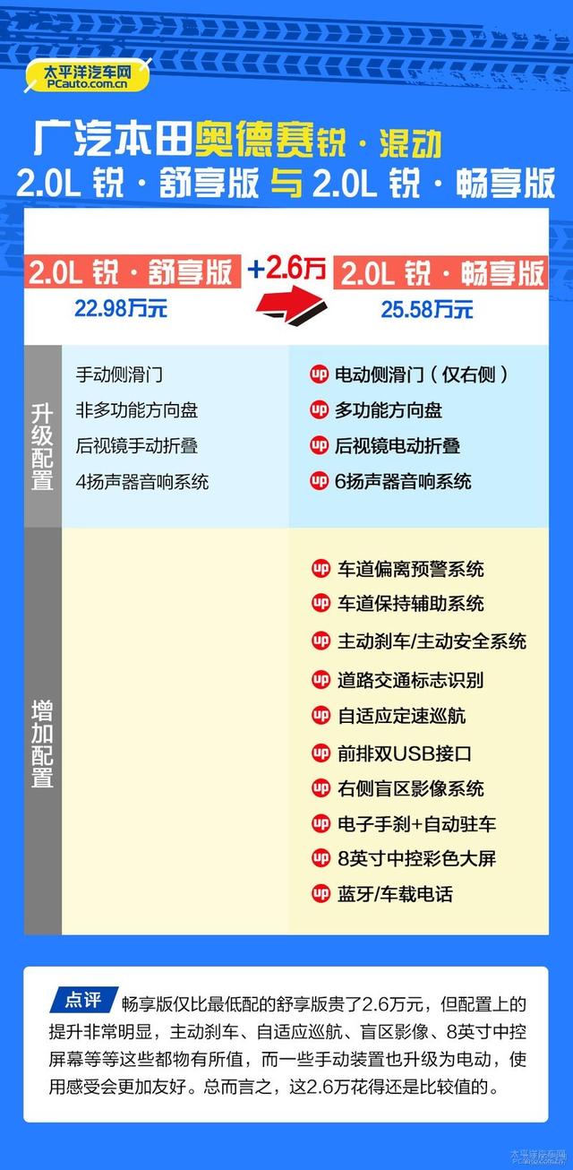 省油好开空间大，20万买低配奥德赛，差距很大吗？