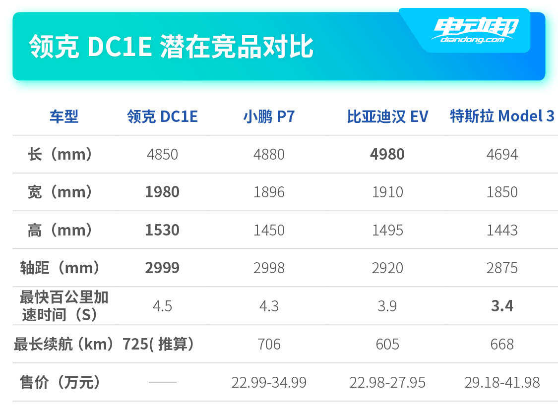 3米轴距、700km续航！领克DC1E最新消息曝光，明年上市