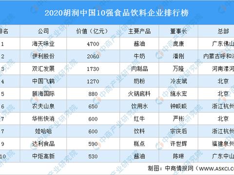 2020中国胡润排名表_2020胡润中国最具历史文化底蕴品牌榜:同仁堂、中国(2)