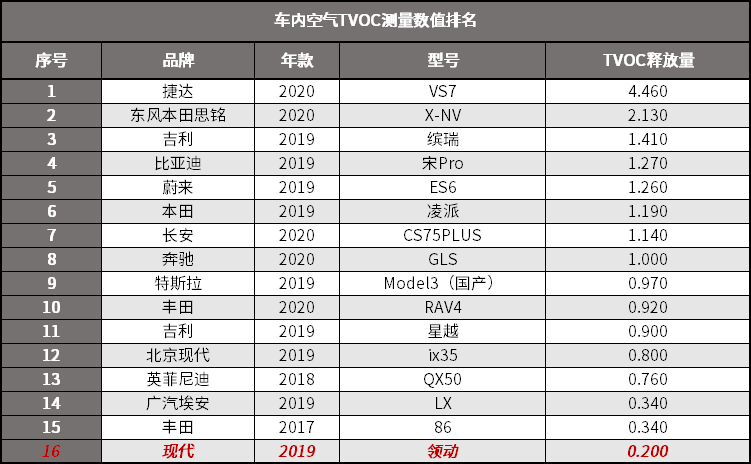 高拼不过德日，低比不过自主，韩系车越来越尴尬