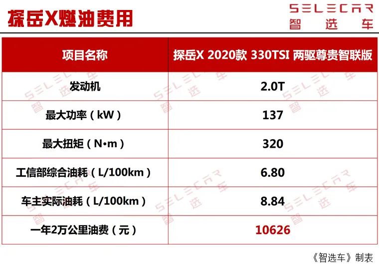 配2.0T发动机，月均花销1843元，大众探岳X购车、养车费用如何？