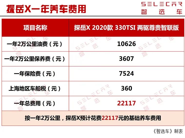 配2.0T发动机，月均花销1843元，大众探岳X购车、养车费用如何？