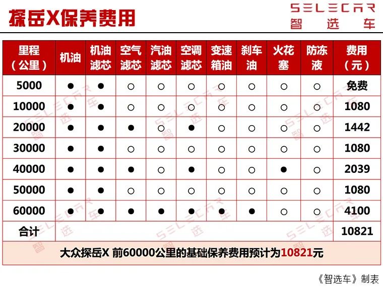 配2.0T发动机，月均花销1843元，大众探岳X购车、养车费用如何？