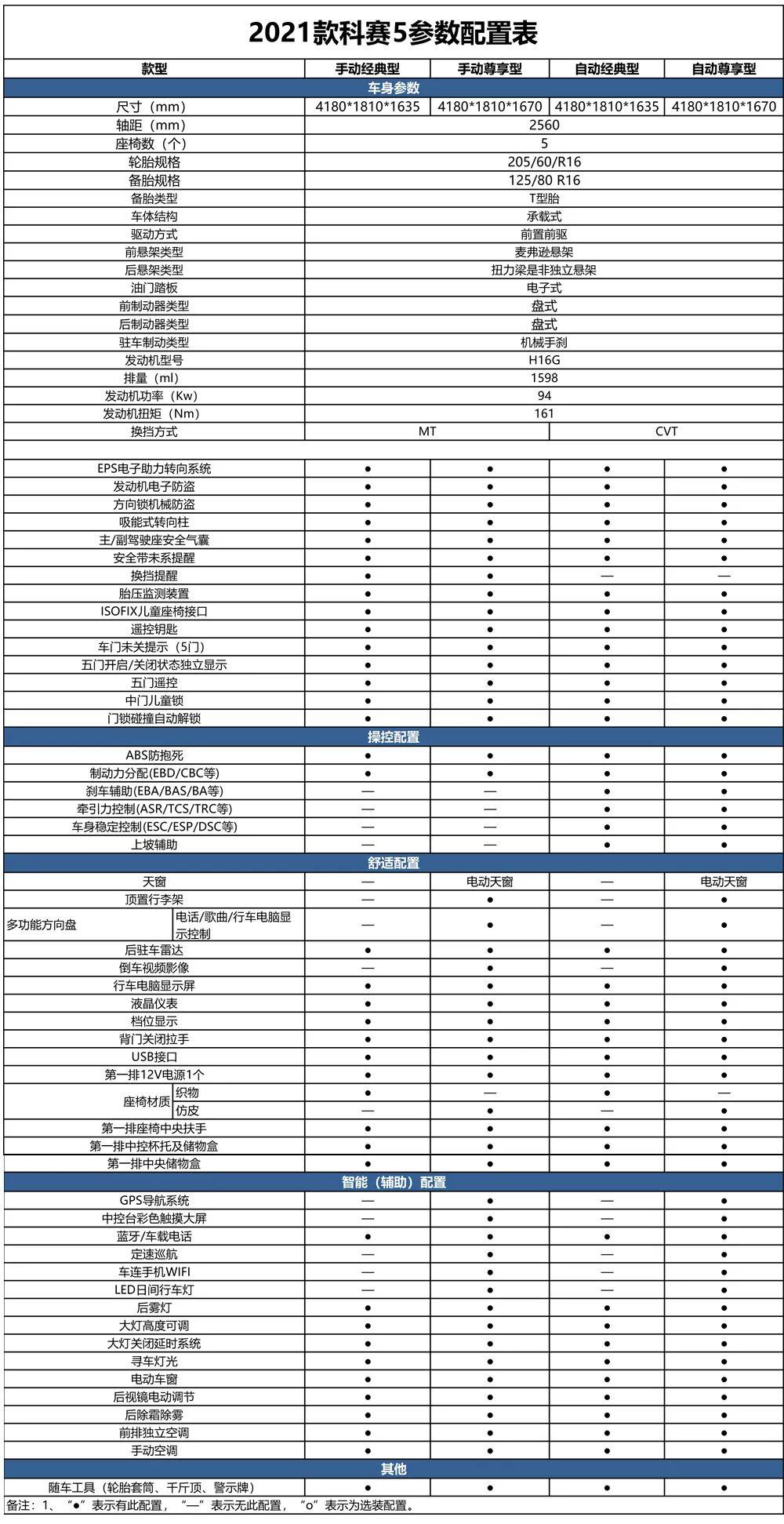 6万就能买的自动挡SUV 长安欧尚2021款科赛5上市