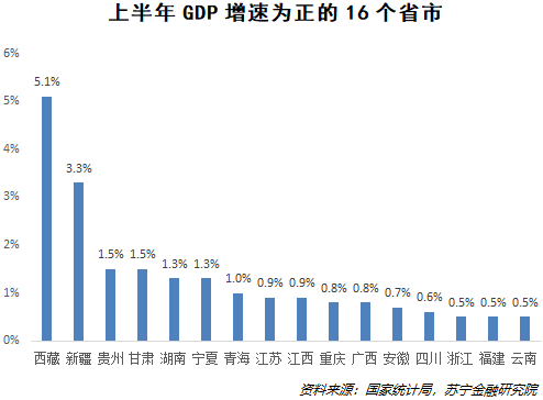 31省市上半年GDP数据：京沪粤增速为何大幅下滑？