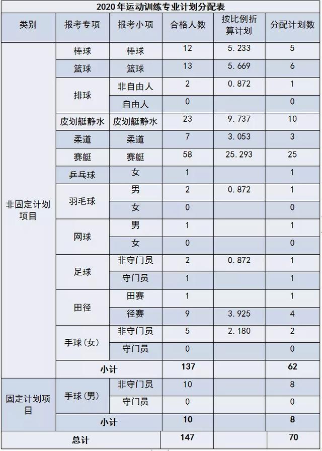 2020单招专业排名_2020年全国按文化分排名录取的院校汇总