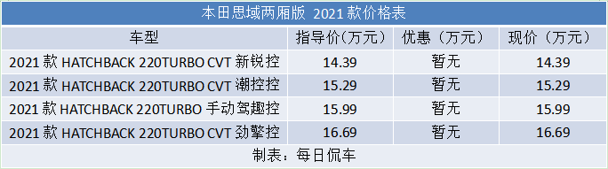 无需改装 一步到位 东风本田思域HATCHBACK实拍简评