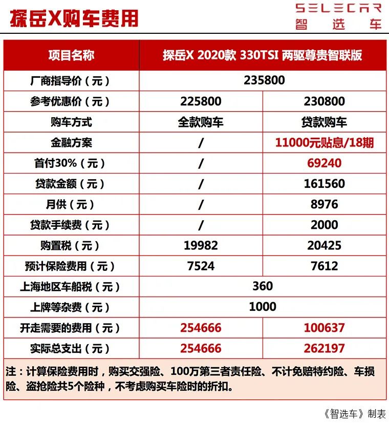 配2.0T发动机，月均花销1843元，大众探岳X购车、养车费用如何？