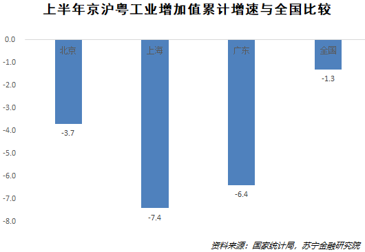 31省市上半年GDP数据：京沪粤增速为何大幅下滑？