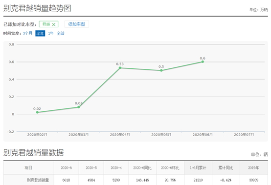 月均销量仅3000余，新增1.5t车型，新君越能逆袭吗？