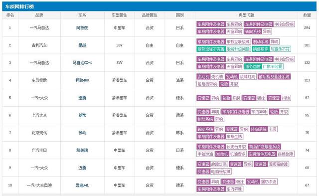 对“异响门”做出声明的马自达，再次被投诉榜打脸