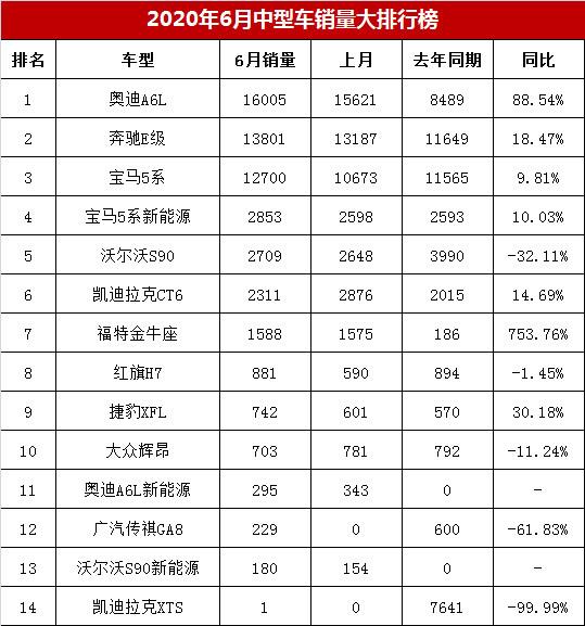 上半年奥迪A6L卖7万多台！奔驰E级急降10万为何还是没保住销冠？