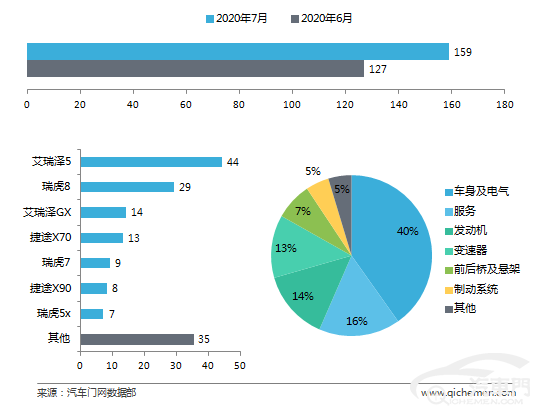 7月车企投诉排行：虚假宣传引众怒