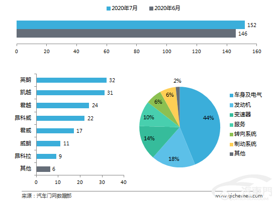 7月车企投诉排行：虚假宣传引众怒