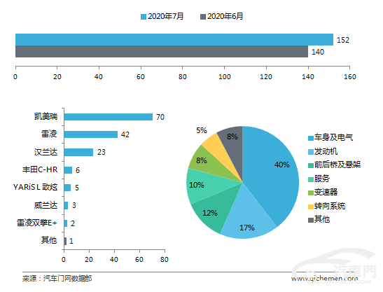 7月车企投诉排行：虚假宣传引众怒