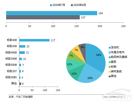 7月车企投诉排行：虚假宣传引众怒