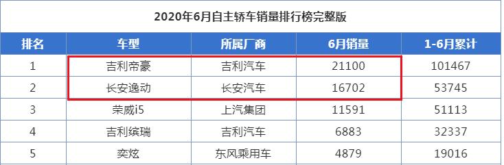 长安又捧红一爆款，3个月卖出近4万台，配1.4T油耗5.9L，不到9万