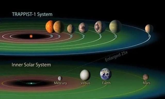 科学家推测星系最多有7颗类地行星,或存在生命!