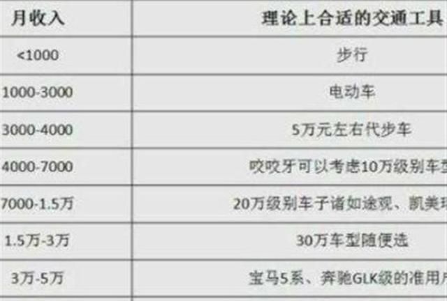 月薪多少才配买车看到月收入与汽车对照表网友太心酸了
