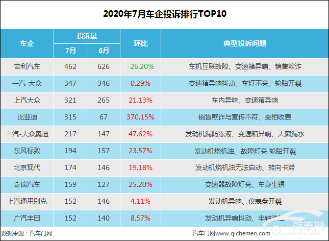 7月车企投诉排行：虚假宣传引众怒