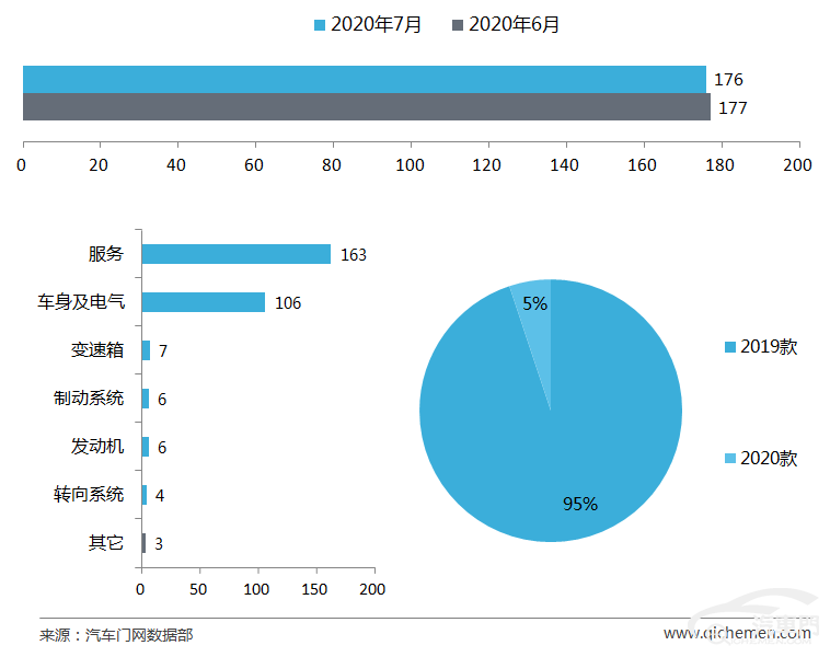 7月车型投诉排行：销量功臣成投诉焦点