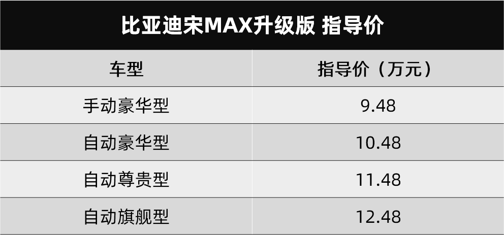 比亚迪宋MAX升级版上市，一汽-大众SMV量产车谍照曝光...