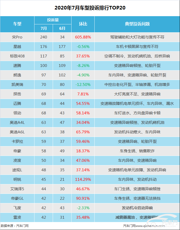 7月车型投诉排行：销量功臣成投诉焦点