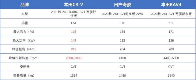 智电横评|日系三剑客，CR-V、RAV4、奇骏到底怎么选？