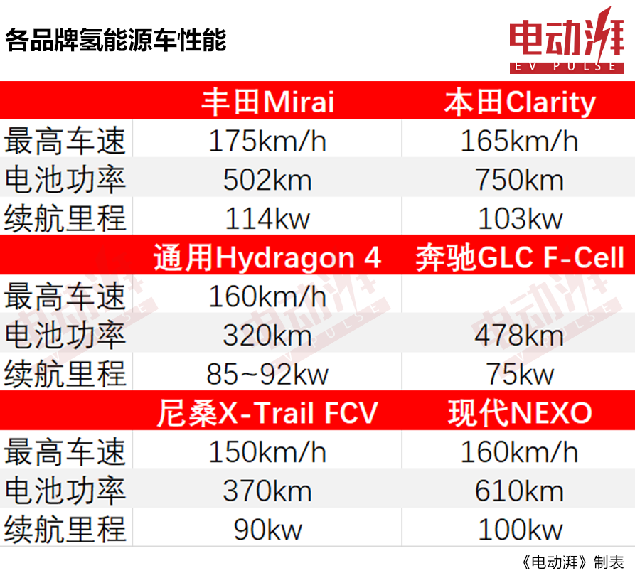 续航轻松超600km！氢燃料电池车究竟如何？造价成本大揭秘！