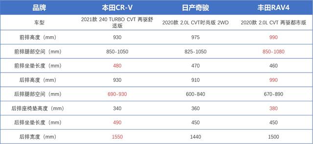 智电横评|日系三剑客，CR-V、RAV4、奇骏到底怎么选？