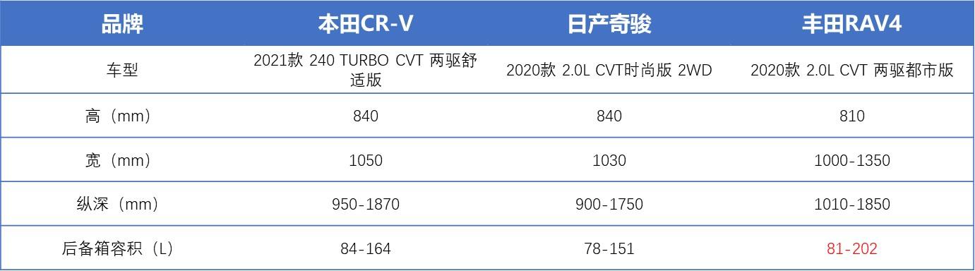 智电横评|日系三剑客，CR-V、RAV4、奇骏到底怎么选？