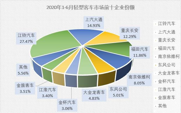 轻客市场连续三个月正增长，领涨客车行业，哪些品牌在贡献力量？